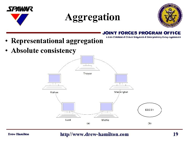 Aggregation JOINT FORCES PROGRAM OFFICE • Representational aggregation • Absolute consistency Drew Hamilton a