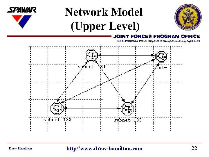 Network Model (Upper Level) JOINT FORCES PROGRAM OFFICE a Joint Command & Control Integration