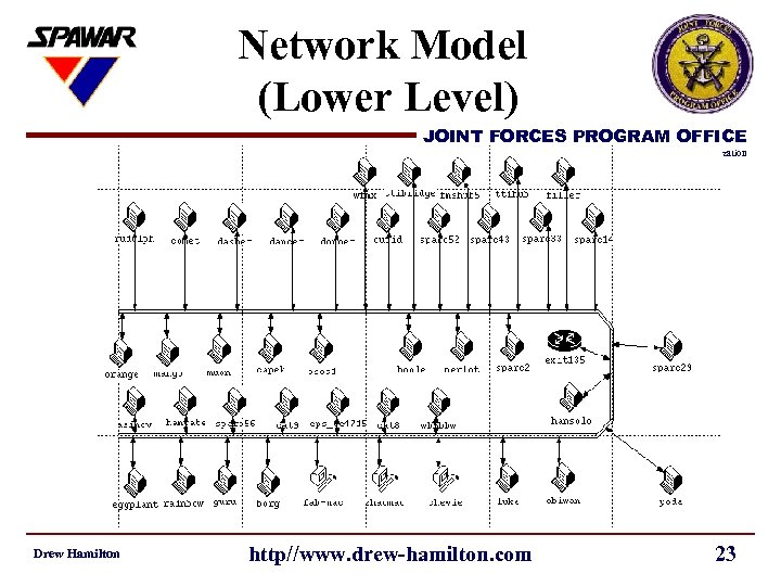 Network Model (Lower Level) JOINT FORCES PROGRAM OFFICE a Joint Command & Control Integration