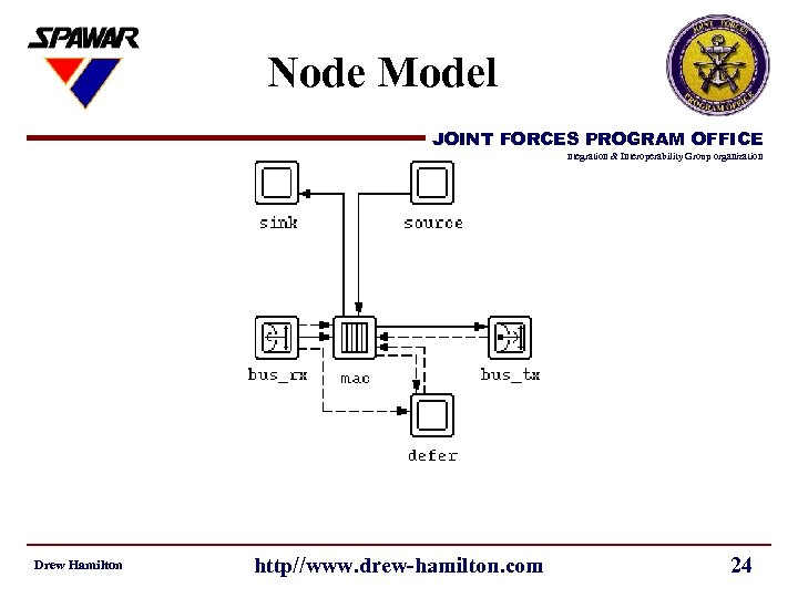 Node Model JOINT FORCES PROGRAM OFFICE a Joint Command & Control Integration & Interoperability