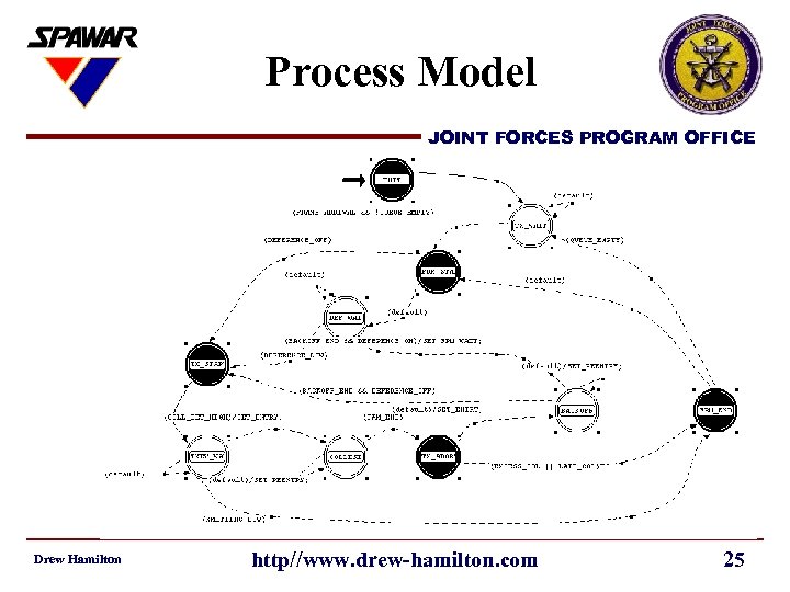 Process Model JOINT FORCES PROGRAM OFFICE a Joint Command & Control Integration & Interoperability