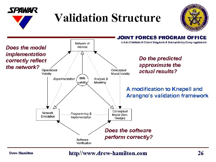 Validation Structure JOINT FORCES PROGRAM OFFICE a Joint Command & Control Integration & Interoperability