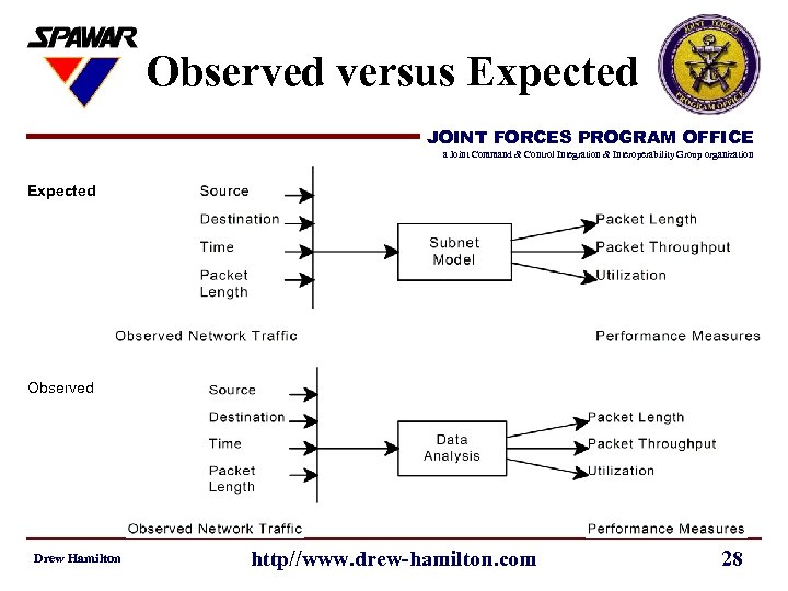 Observed versus Expected JOINT FORCES PROGRAM OFFICE a Joint Command & Control Integration &