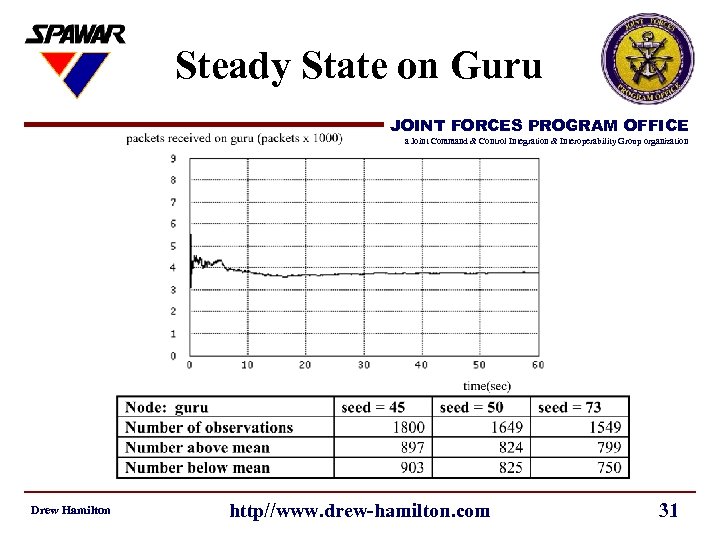 Steady State on Guru JOINT FORCES PROGRAM OFFICE a Joint Command & Control Integration