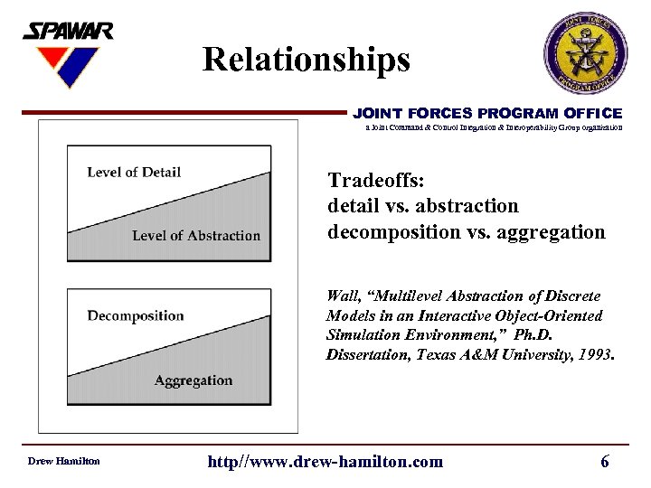 Relationships JOINT FORCES PROGRAM OFFICE a Joint Command & Control Integration & Interoperability Group