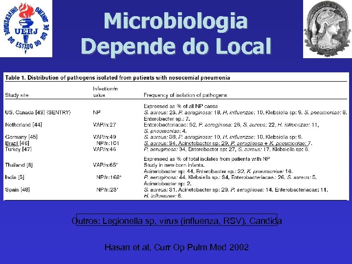 Microbiologia Depende do Local Outros: Legionella sp, vírus (influenza, RSV), Candida Hasan et al,