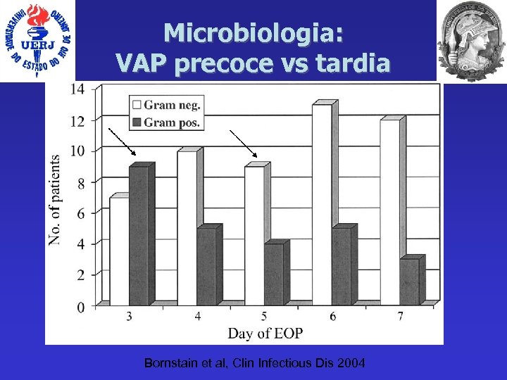 Microbiologia: VAP precoce vs tardia Bornstain et al, Clin Infectious Dis 2004 