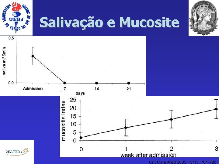 Salivação e Mucosite Crit Care Med 2003; (31)3: 781 -786 