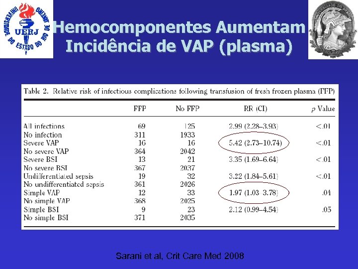 Hemocomponentes Aumentam Incidência de VAP (plasma) Sarani et al, Crit Care Med 2008 