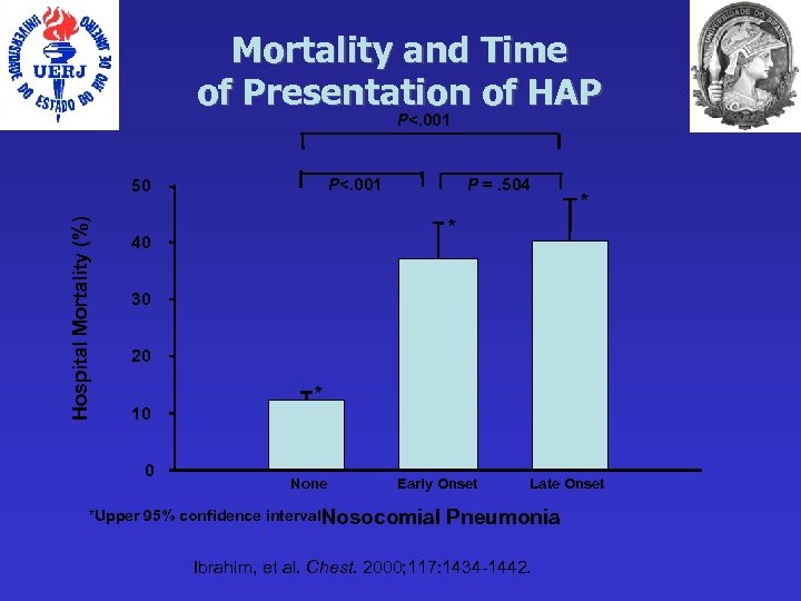 Mortality and Time of Presentation of HAP P<. 001 Hospital Mortality (%) 50 P