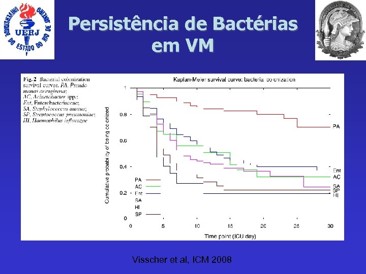 Persistência de Bactérias em VM Visscher et al, ICM 2008 