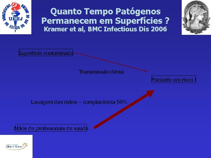 Quanto Tempo Patógenos Permanecem em Superfícies ? Kramer et al, BMC Infectious Dis 2006