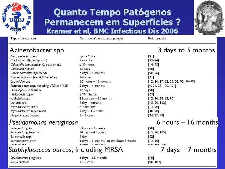 Quanto Tempo Patógenos Permanecem em Superfícies ? Kramer et al, BMC Infectious Dis 2006