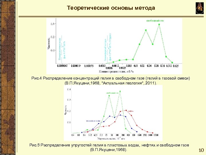 Теоретические основы метода Рис. 4 Распределение концентраций гелия в свободном газе (гелий в газовой