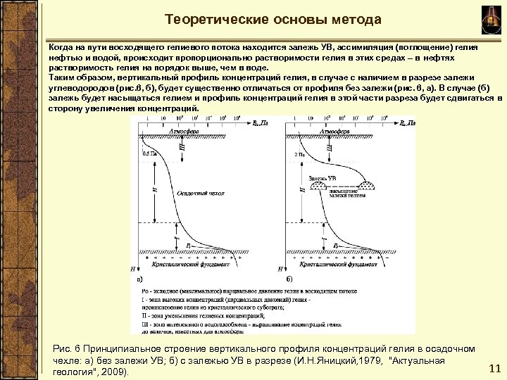 Теоретические основы метода Когда на пути восходящего гелиевого потока находится залежь УВ, ассимиляция (поглощение)