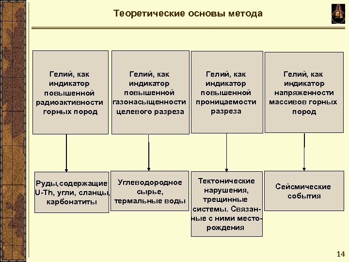 Теоретические основы метода Гелий, как индикатор повышенной радиоактивности газонасыщенности проницаемости разреза целевого разреза горных