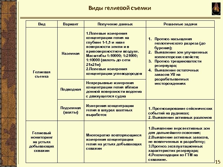 Виды гелиевой съемки Вид Вариант Получение данных Наземная 1. Полевые измерения концентрации гелия на