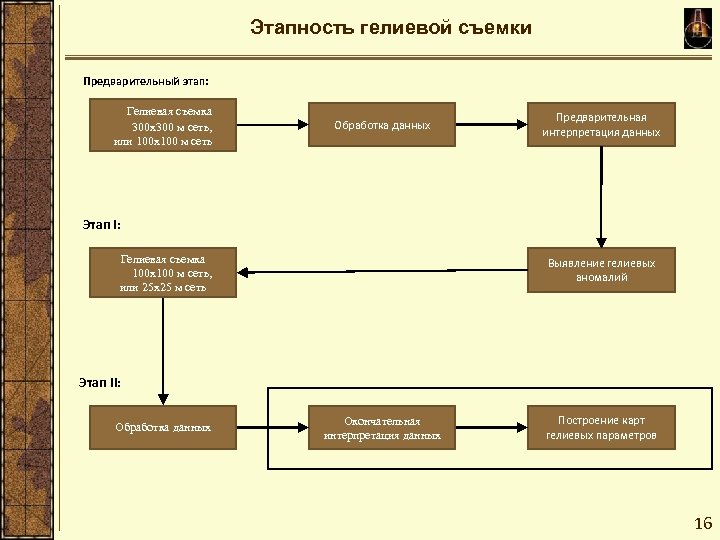 Этапность гелиевой съемки Предварительный этап: Гелиевая съемка 300 x 300 м сеть, или 100