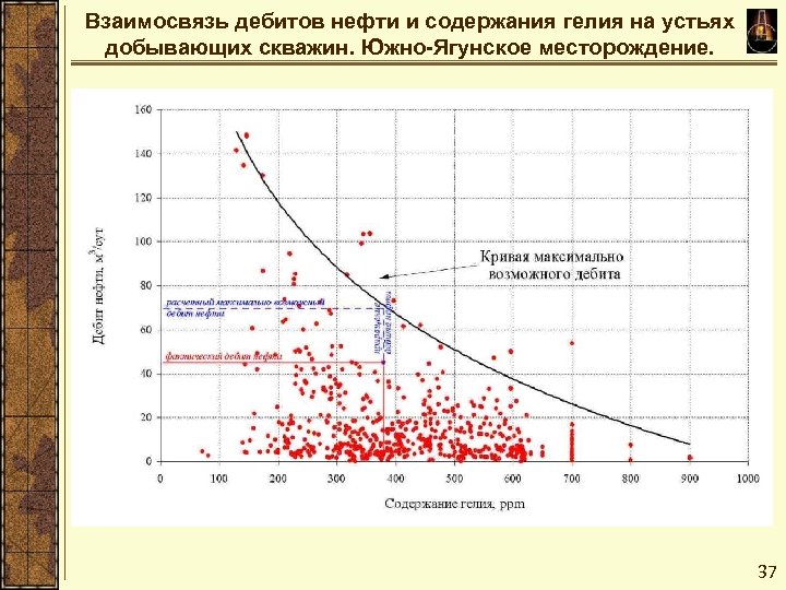 Взаимосвязь дебитов нефти и содержания гелия на устьях добывающих скважин. Южно-Ягунское месторождение. 37 
