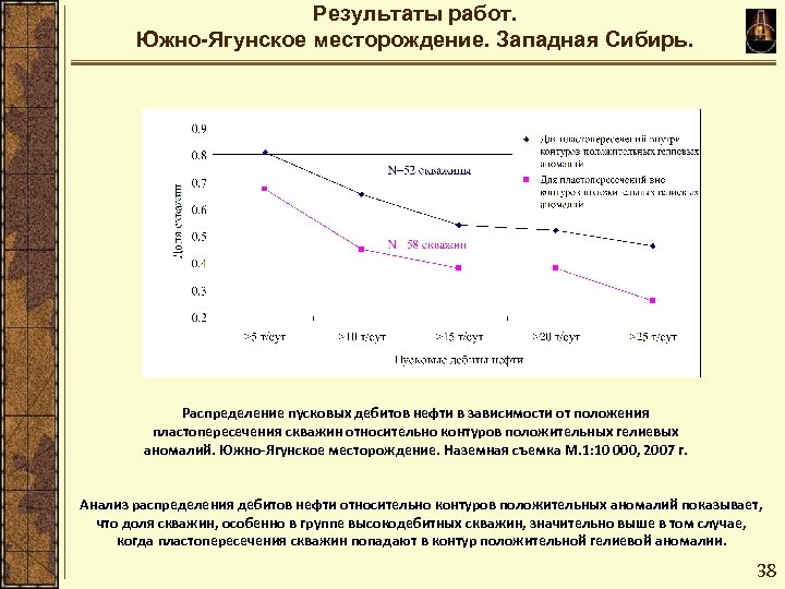 Результаты работ. Южно-Ягунское месторождение. Западная Сибирь. Распределение пусковых дебитов нефти в зависимости от положения