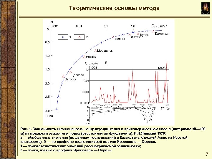 Теоретические основы метода Рис. 1. Зависимость интенсивности концентраций гелия в приповерхностном слое в (интервале