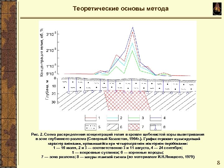 Теоретические основы метода Рис. 2. Схема распределения концентраций гелия в кровле щебенистой коры выветривания