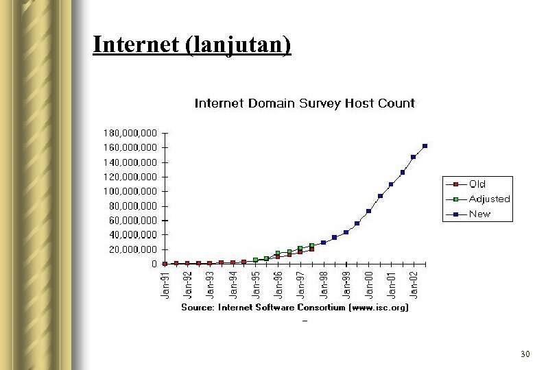 Internet (lanjutan) 30 