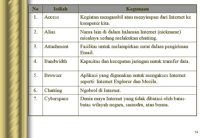 No Istilah Kegunaan 1. Access Kegiatan mengambil atau menyimpan dari Internet ke komputer kita.