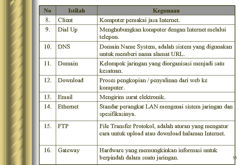 No Istilah Kegunaan 8. Client Komputer pemakai jasa Internet. 9. Dial Up Menghubungkan komputer