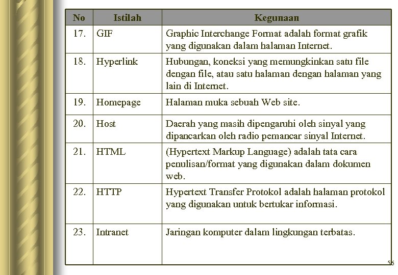 No Istilah Kegunaan 17. GIF Graphic Interchange Format adalah format grafik yang digunakan dalam