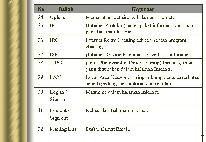 No Istilah Kegunaan 24. Upload Memasukan website ke halaman Internet. 25. IP (Internet Protokol)