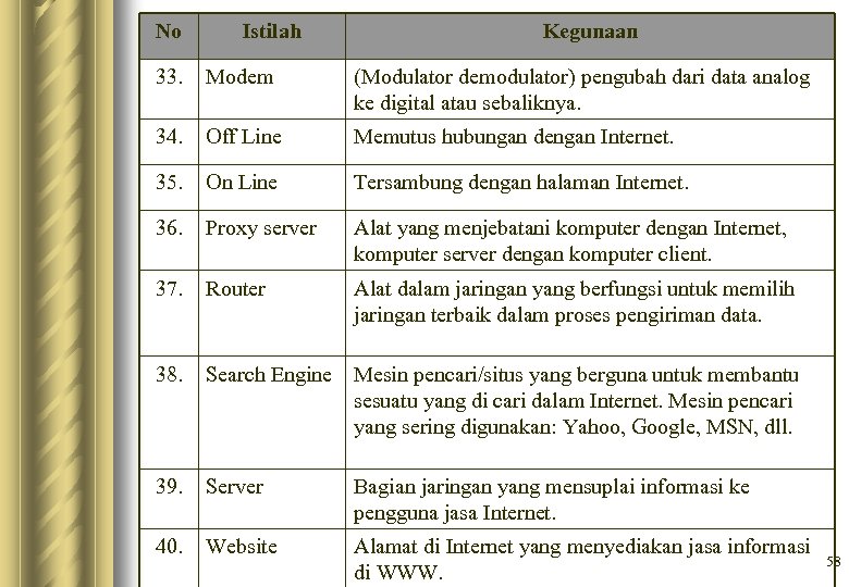 No Istilah Kegunaan 33. Modem (Modulator demodulator) pengubah dari data analog ke digital atau