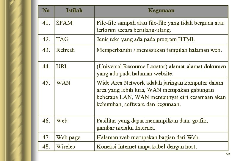 No Istilah Kegunaan 41. SPAM File-file sampah atau file-file yang tidak berguna atau terkirim