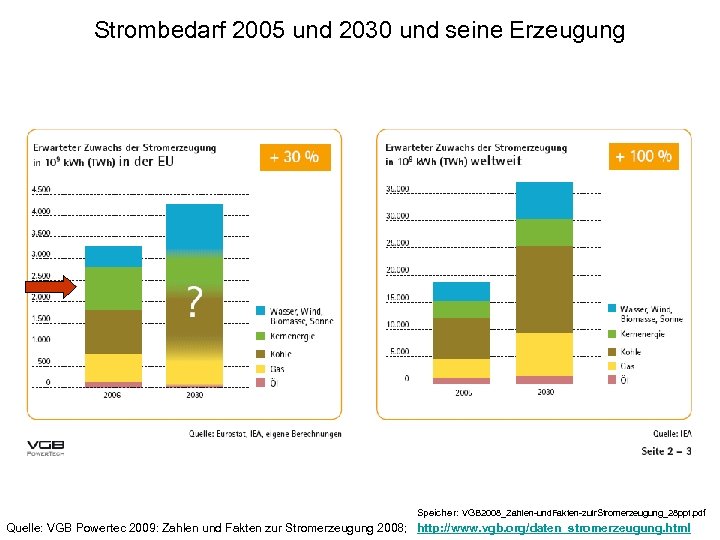 Strombedarf 2005 und 2030 und seine Erzeugung Speicher: VGB 2008_Zahlen-und. Fakten-zuir. Stromerzeugung_28 ppt. pdf