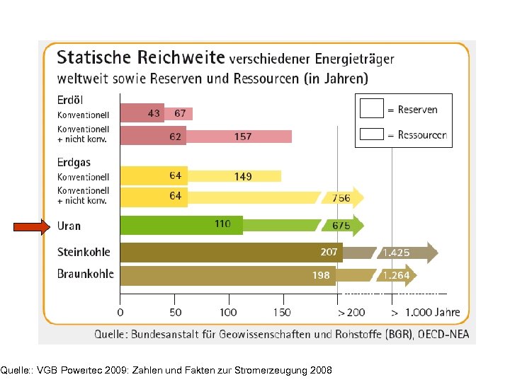 Quelle: : VGB Powertec 2009: Zahlen und Fakten zur Stromerzeugung 2008 