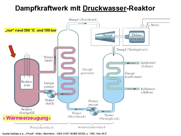 Dampfkraftwerk mit Druckwasser-Reaktor „nur“ rund 300 °C und 150 bar I- Wärmeerzeugung-I Quelle: Halliday