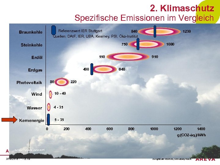 2. Klimaschutz Spezifische Emissionen im Vergleich Referenzwert IER Stuttgart 840 Quellen: DAt. F, IER,