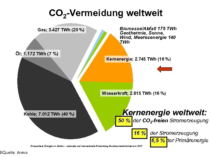 CO 2 -Vermeidung weltweit Gas; 3. 427 TWh (20 %) Biomasse/Abfall 175 TWh Geothermie,