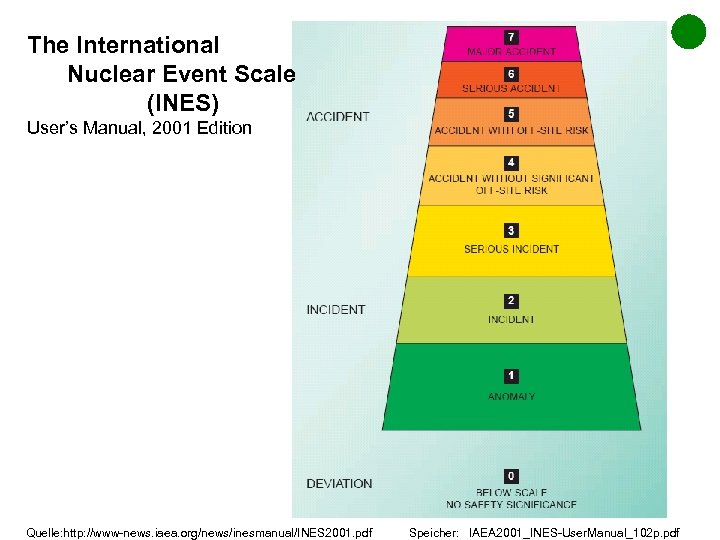 The International Nuclear Event Scale (INES) User’s Manual, 2001 Edition Quelle: http: //www-news. iaea.