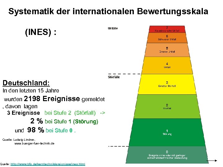 Systematik der internationalen Bewertungsskala (INES) : Deutschland: In den letzten 15 Jahre wurden 2198