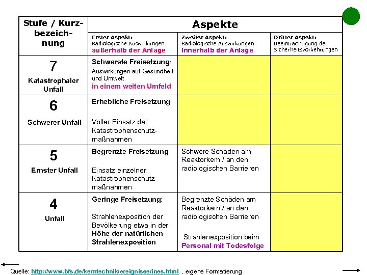 Stufe / Kurzbezeichnung 7 Katastrophaler Unfall 6 Schwerer Unfall 5 Ernster Unfall 4 Unfall