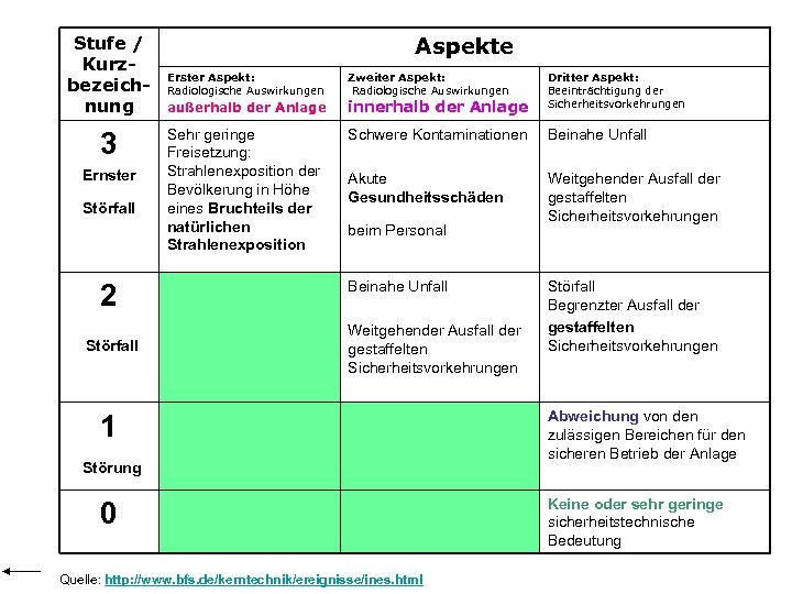 Stufe / Kurzbezeichnung 3 Ernster Störfall 2 Störfall Aspekte Erster Aspekt: Radiologische Auswirkungen Zweiter