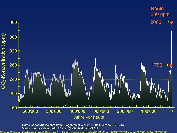 Heute 380 ppm 2006 CO 2 -Konzentration (ppm) 380 360 320 1750 280 240