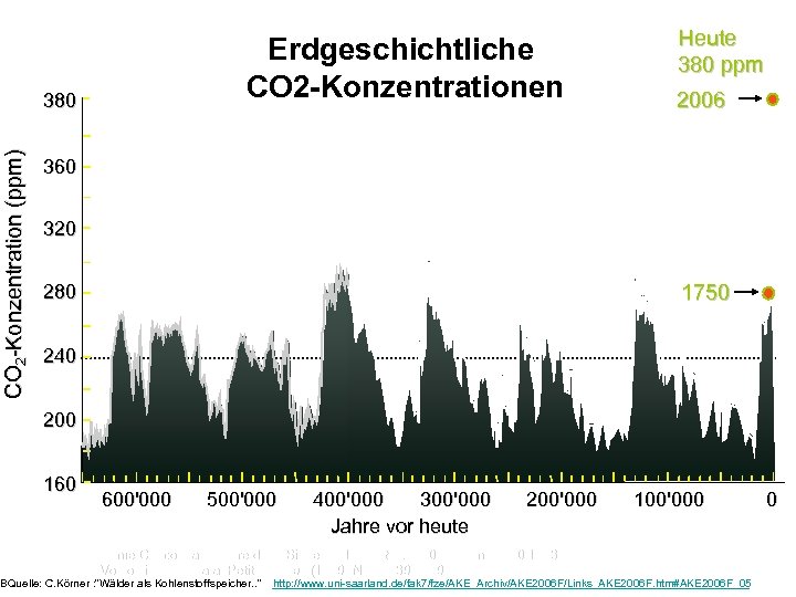Erdgeschichtliche CO 2 -Konzentrationen CO 2 -Konzentration (ppm) 380 Heute 380 ppm 2006 360