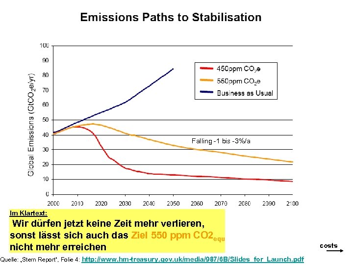 Falling -1 bis -3%/a Im Klartext: Wir dürfen jetzt keine Zeit mehr verlieren, sonst