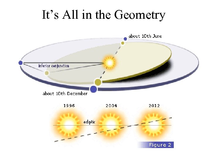 It’s All in the Geometry 