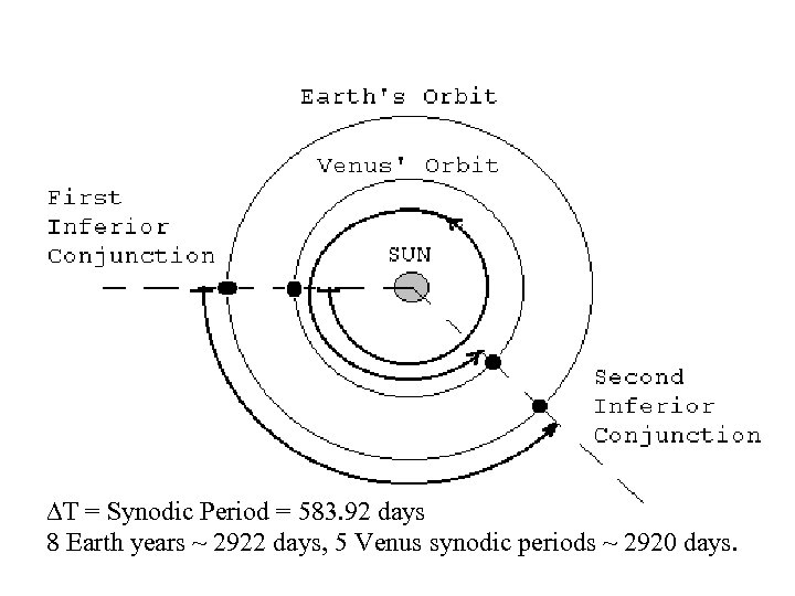 DT = Synodic Period = 583. 92 days 8 Earth years ~ 2922 days,