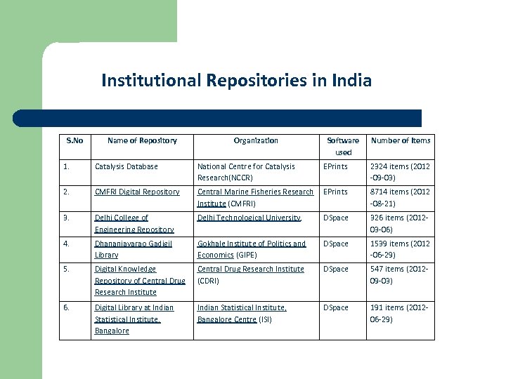 Institutional Repositories in India S. No Name of Repository Organization Software used Number of