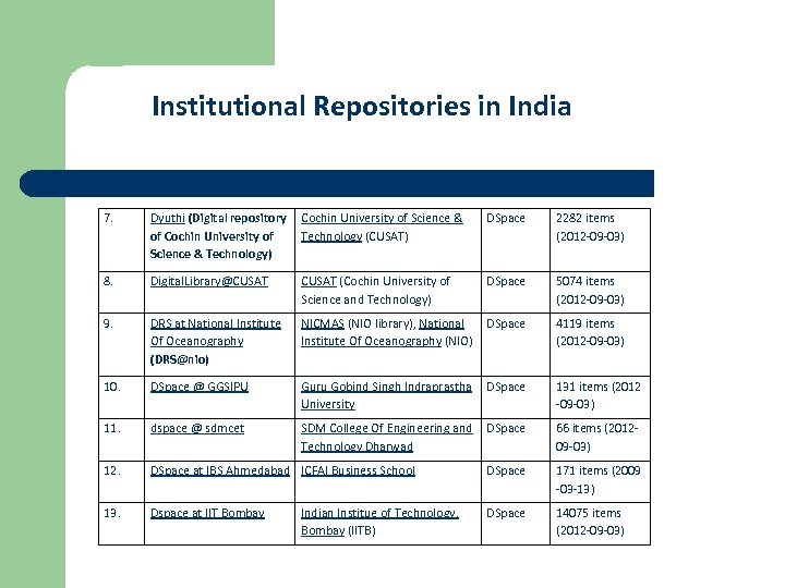 Institutional Repositories in India 7. Dyuthi (Digital repository of Cochin University of Science &
