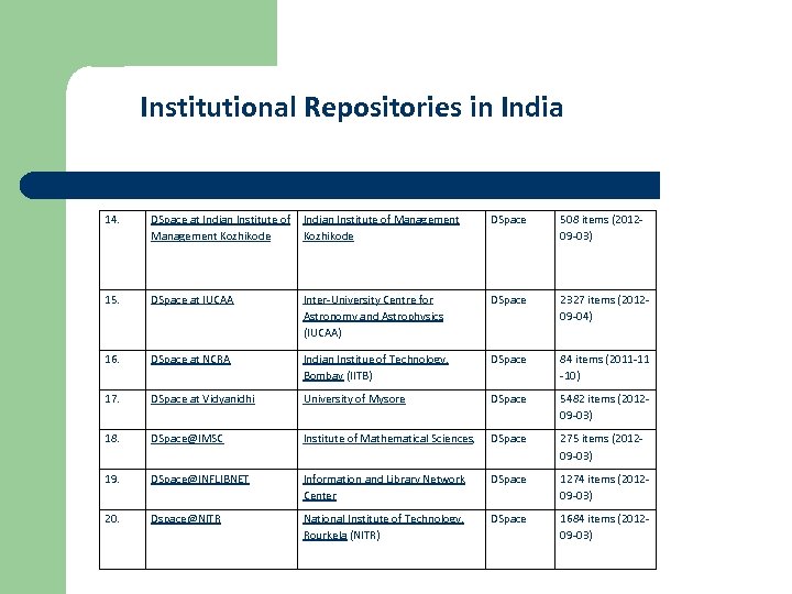 Institutional Repositories in India 14. DSpace at Indian Institute of Management Kozhikode DSpace 508